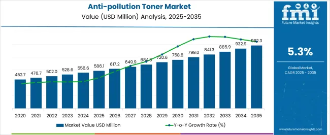 Anti Pollution Toner Market   Market Value Analysis